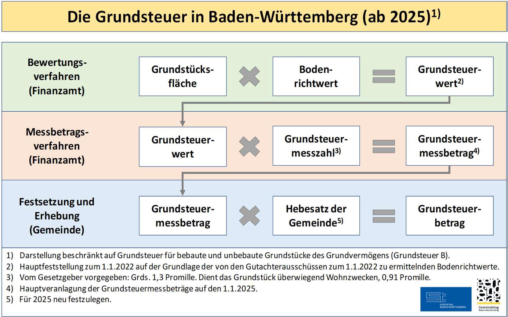 Grundsteuer 2025